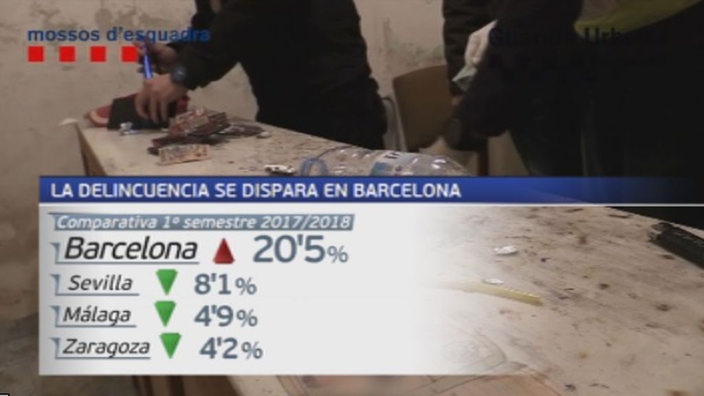 Crece, y mucho, la criminalidad en Barcelona con respecto al resto de España