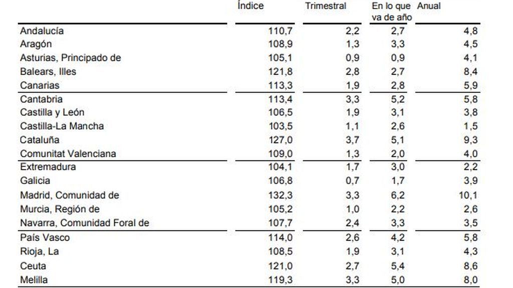 subida de precios trimestrales