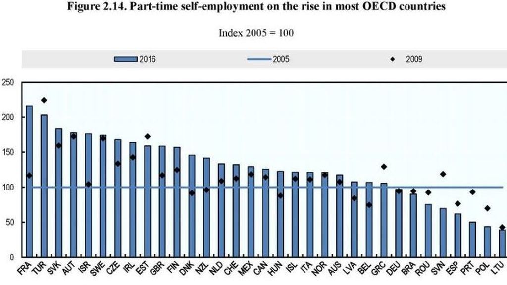 grafico empleo OCDE