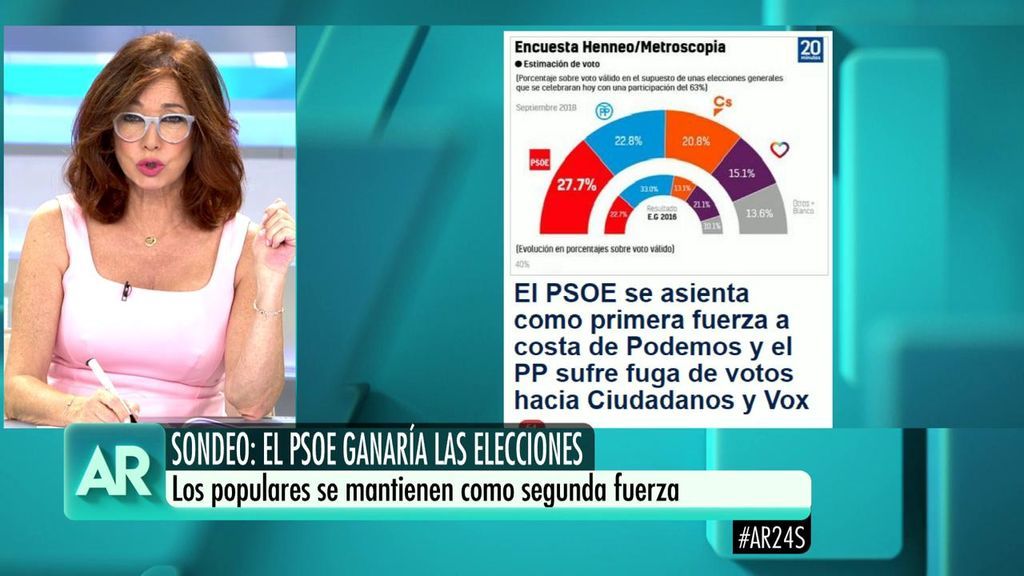 Sondeo: el PSOE se asienta como primera fuerza y sube 1,1 puntos tras la tesis de Sánchez