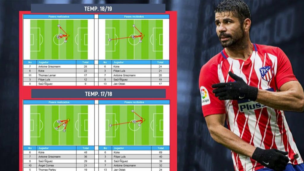 Los números desmienten a Diego Costa: recibe los mismos pases que la temporada pasada
