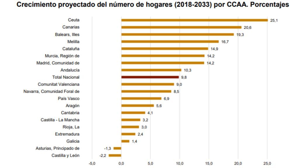crecimiento del número de hogares