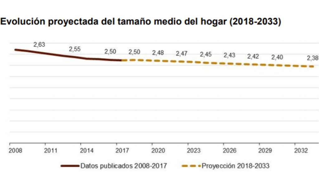 evolucion media del hogar