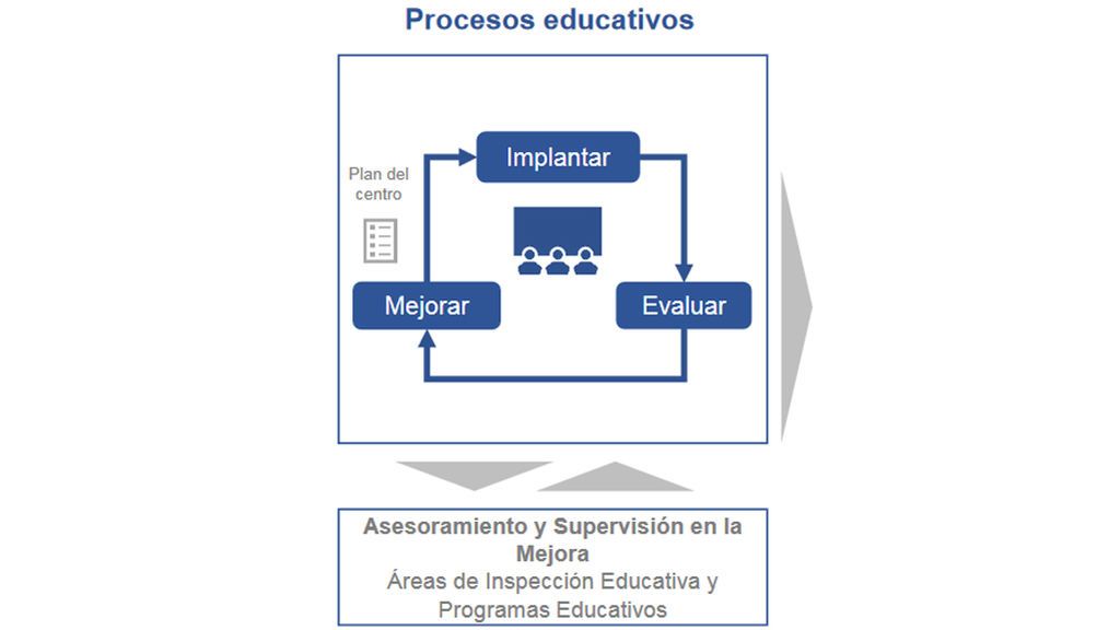 Educación Castilla y León