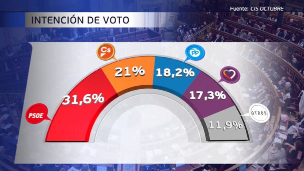 El PP cae al tercer puesto según el CIS de Octubre