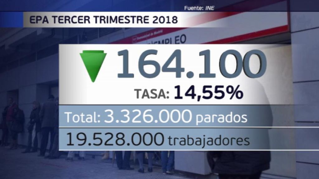 El paro baja en el tercer trimestre del año hasta situarse en su cifra más baja desde 2008