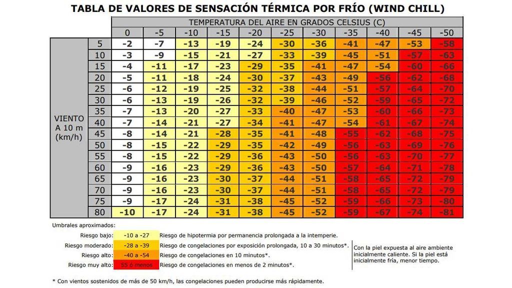 sensacion termica