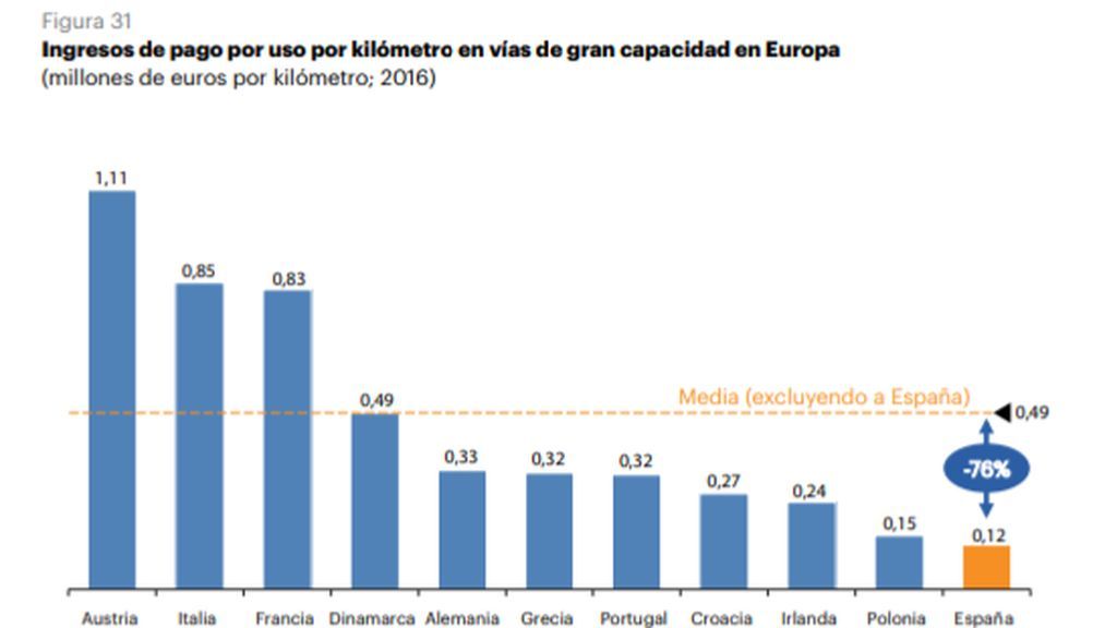 ingresos por kilometro