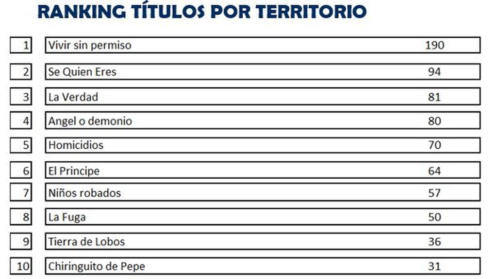 Ranking títulos por territorio