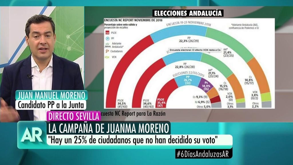 Juan Manuel Moreno, candidato del PP en Andalucía: "Las encuestas no siempre ganan"