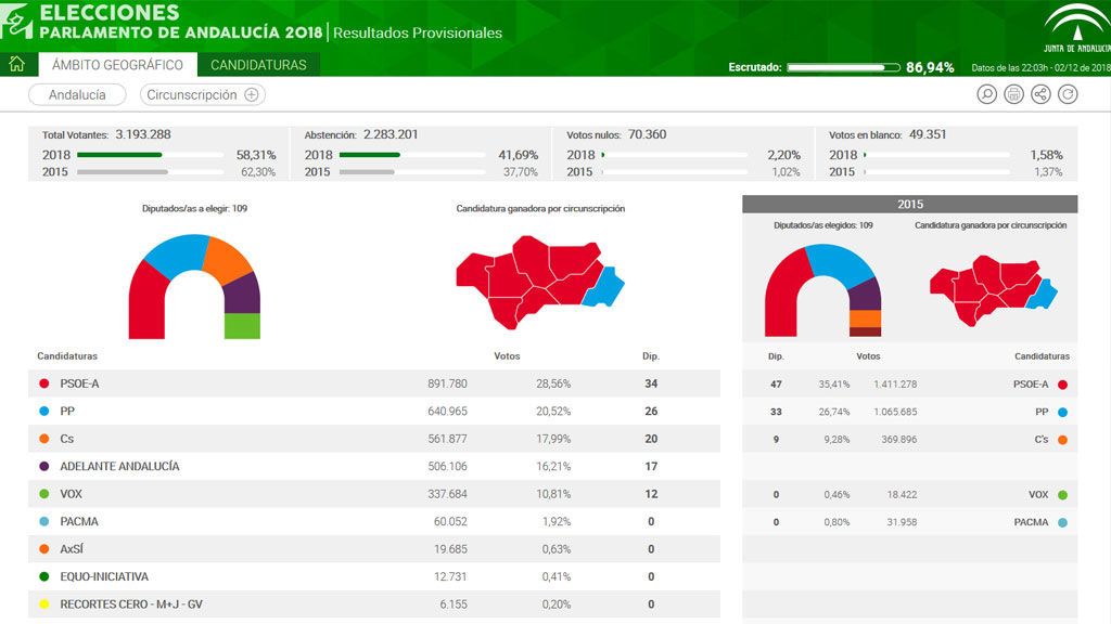 Elecciones de Andalucía: la irrupción de Vox, con PP y Ciudadanos, echaría al PSOE-A del gobierno andaluz