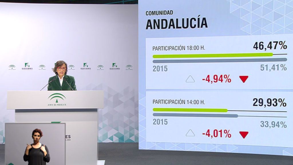 La participación en las elecciones andaluzas cae cinco puntos hasta las 18:00 h