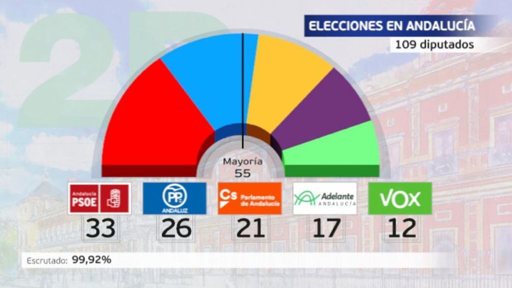 El CIS fracasa: no previó el tsunami de Vox y el hundimiento del PSOE y la izquierda