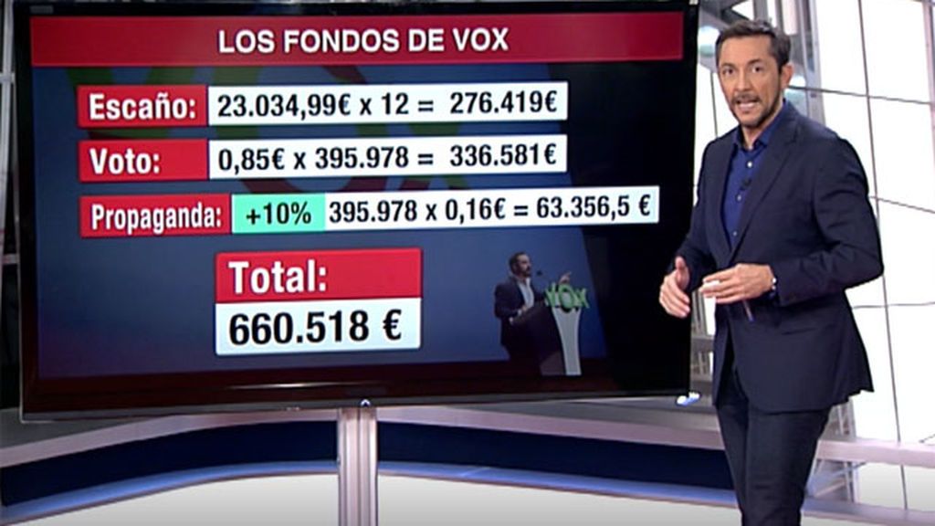 A Vox le salen las cuentas: se ha convertido en el partido de más de un millón de euros
