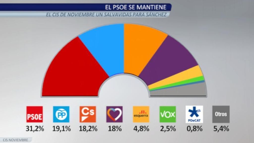 El CIS de Tezanos mantiene indemne al PSOE que ganaría las elecciones con Vox en un 2,5%