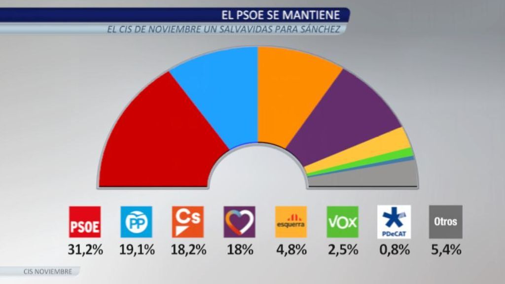El CIS da la victoria al PSOE con 12 puntos de ventaja sobre el PP... ¿alguien se lo cree?