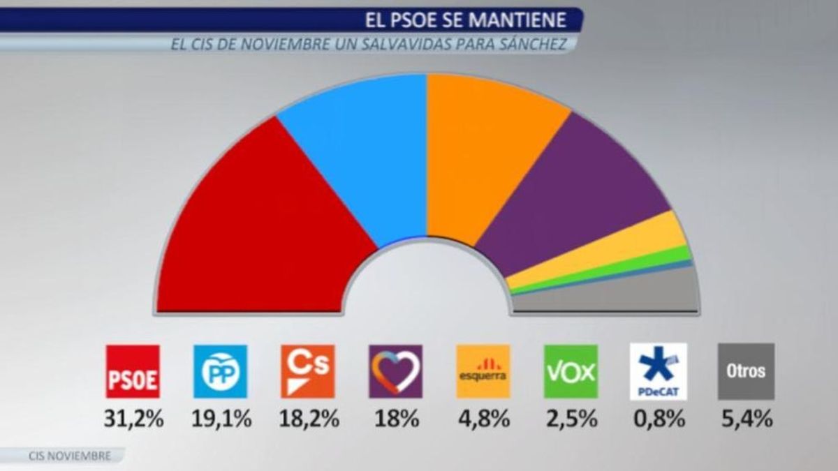 El CIS de Tezanos mantiene indemne al PSOE que ganaría las elecciones con Vox en un 2,5%