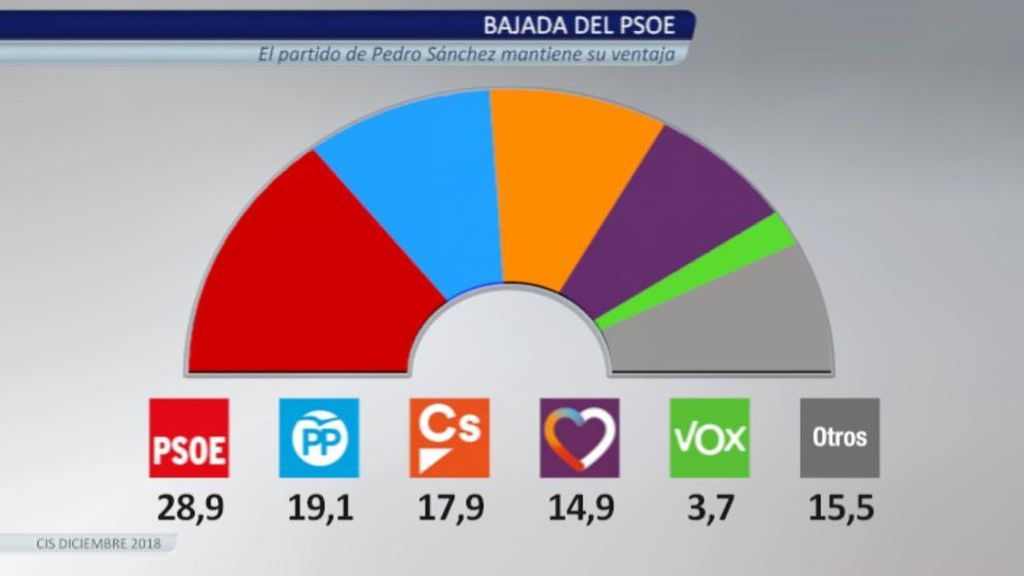 El PSOE cae 2,3 puntos pero sigue aventajando al PP en casi diez puntos, según el CIS