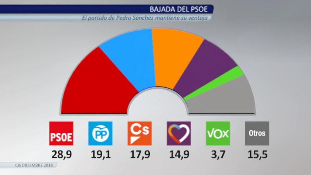 El PSOE cae 2,3 puntos aunque le saca casi 10 al PP, según el CIS