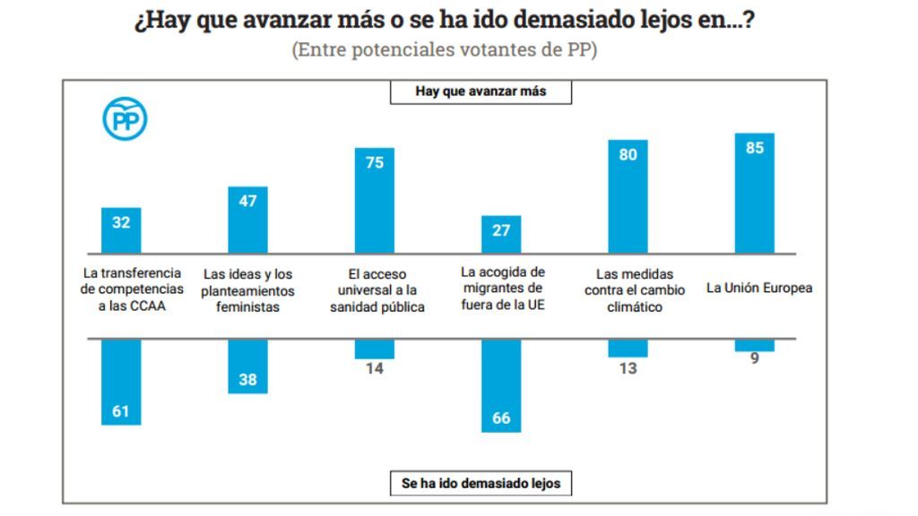 Potenciales votantes del PP