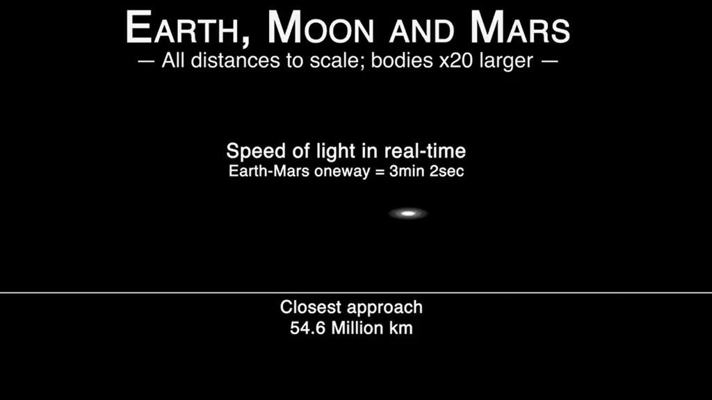 El viaje de la Tierra a Marte dura 3 minutos