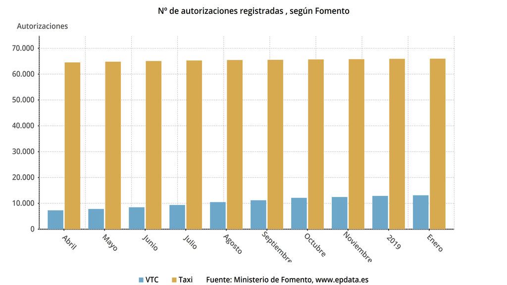 evolución de licencias de taxis y VTC en España