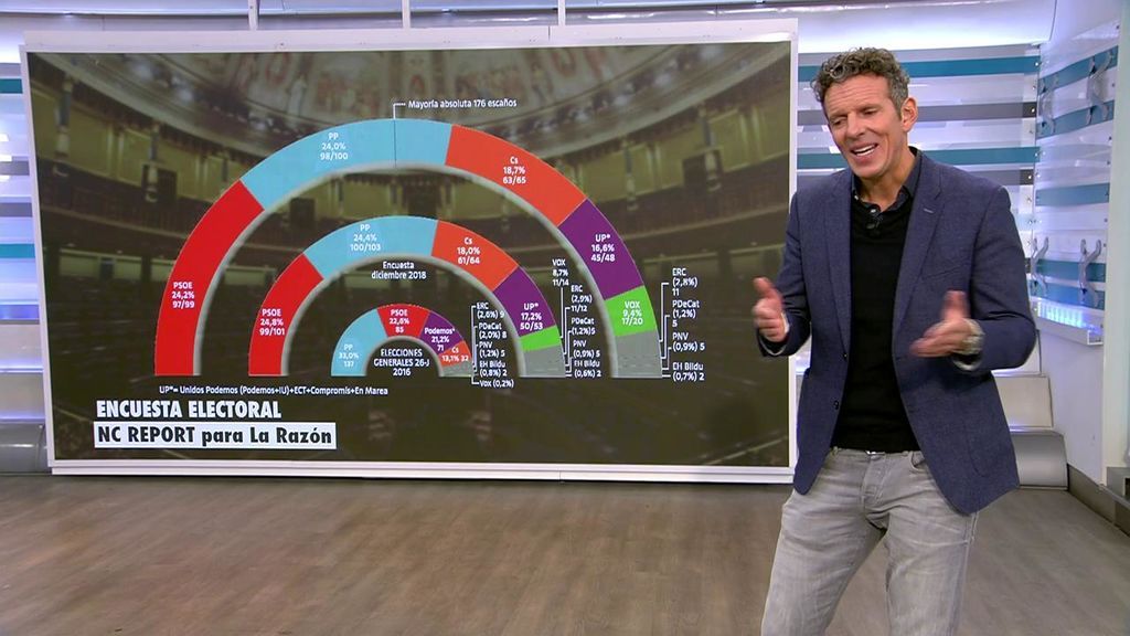 Un pacto “a la andaluza” haría presidente a Pablo Casado, según dos encuestas electorales