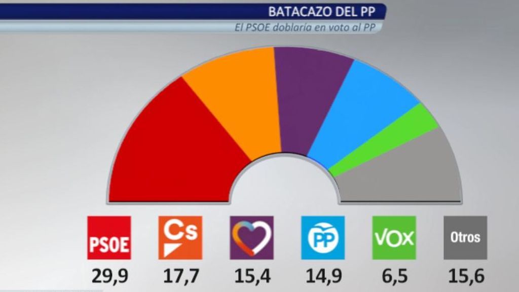 El CIS de Tezanos da la victoria al PSOE y relega al PP a la cuarta posición por detrás de Podemos