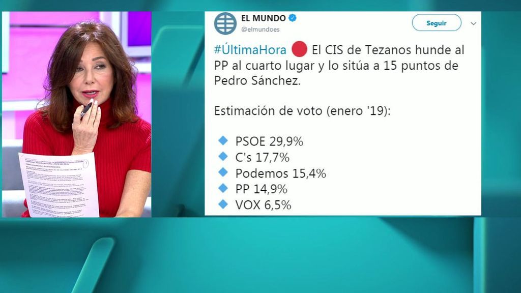 El nuevo CIS de Tezanos: el PSOE amplía su ventaja, el PP se hunde y Vox se dispara