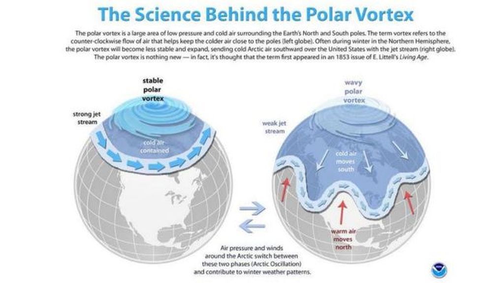 vortice polar