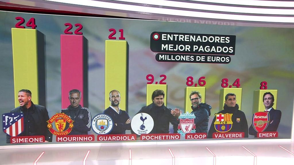 Simeone se convierte en el mejor pagado del Atlético de Madrid, por encima de Griezmann Simeone se convierte en el mejor pagado del Atlético de Madrid, por encima de Griezmann