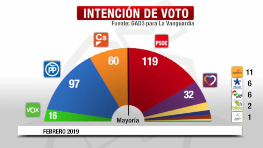 Encuesta preelectoral: el PSOE ganaría las elecciones, pero necesitaría pactar