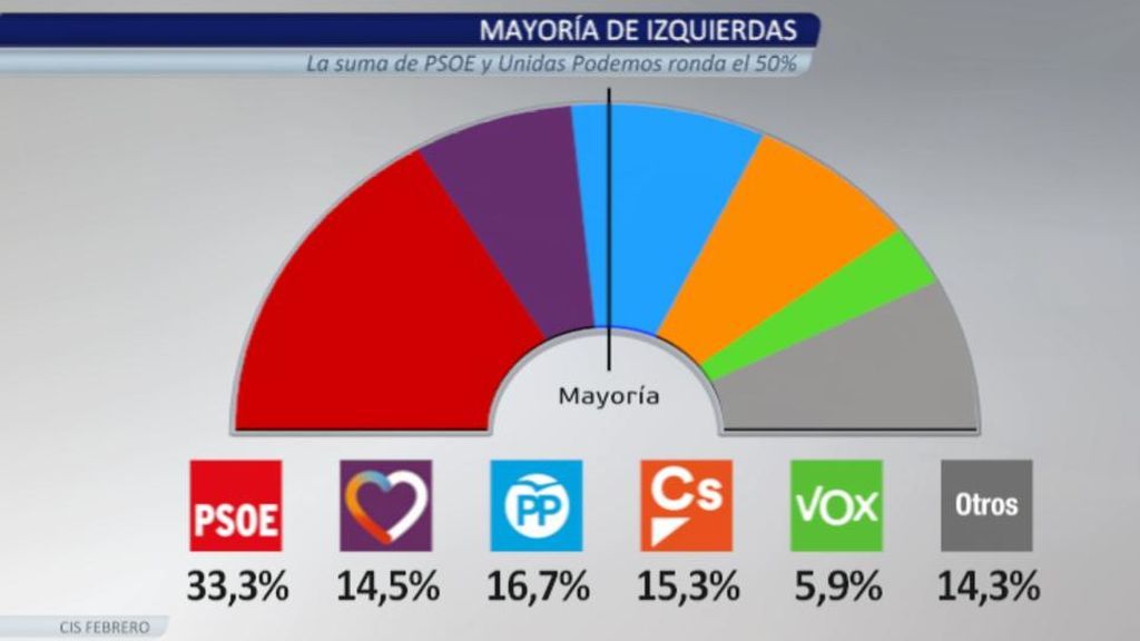 El PSOE dobla al PP en intención de voto, según el CIS