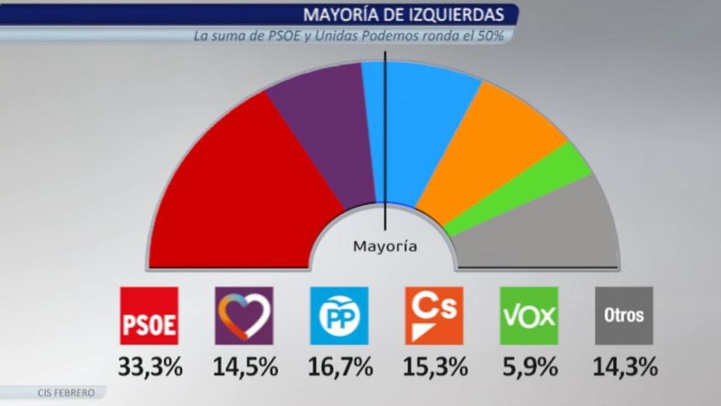 El PSOE se mantiene en cabeza en intención de voto, con un 33,3%, y el PP adelanta a C's, según el CIS