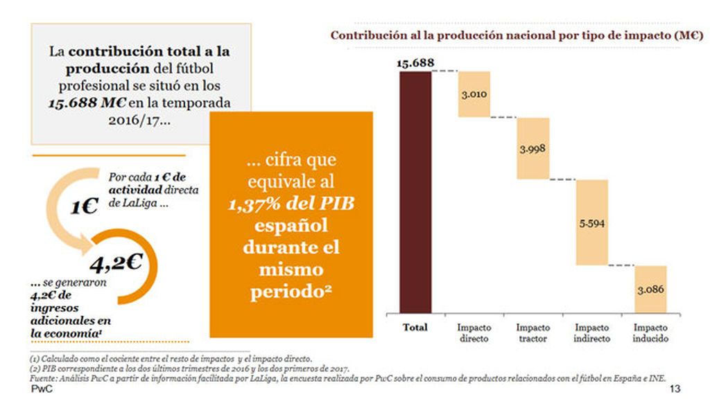 Impacto económico del fútbol