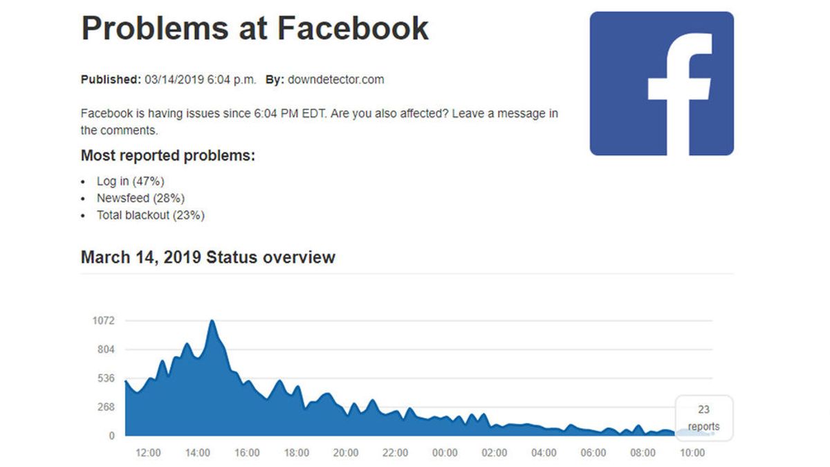 Facebook culpa de la caída de su servicio a un problema en la configuración de los servidores