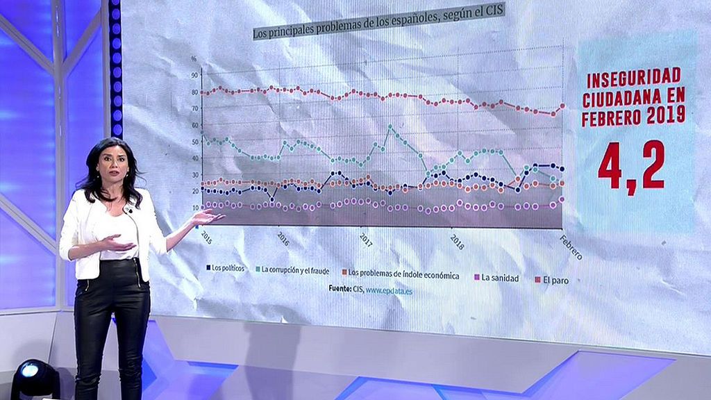 Vox asusta a los españoles y ‘Todo es mentira’ los tranquiliza: La delincuencia ha disminuido