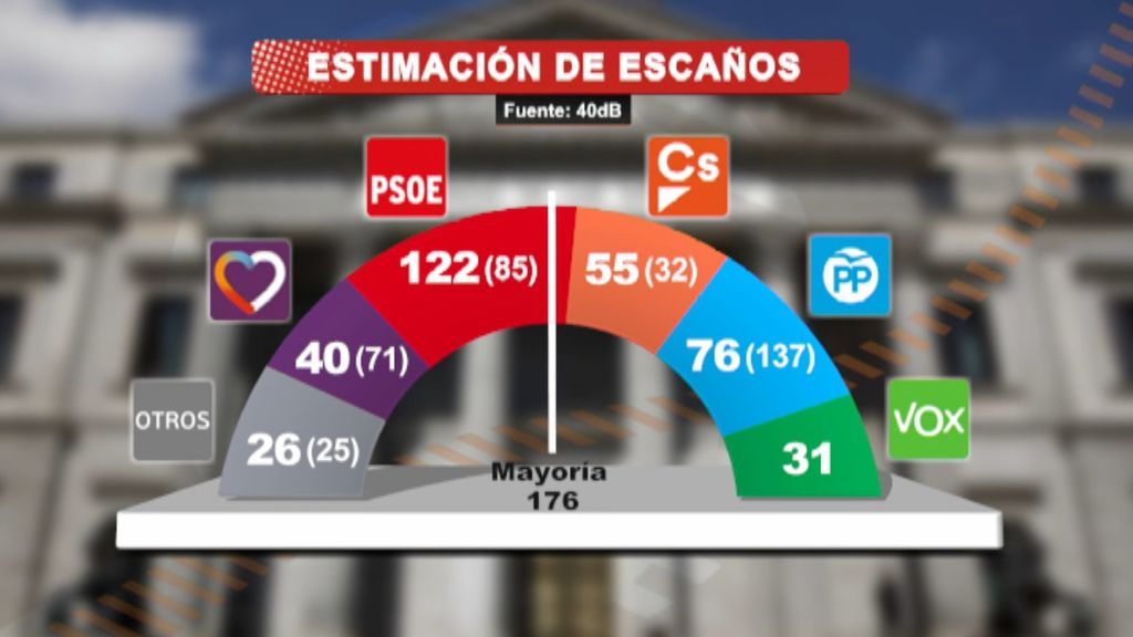 La suma de las tres derechas no conseguiría mayoría absoluta según los últimos sondeos