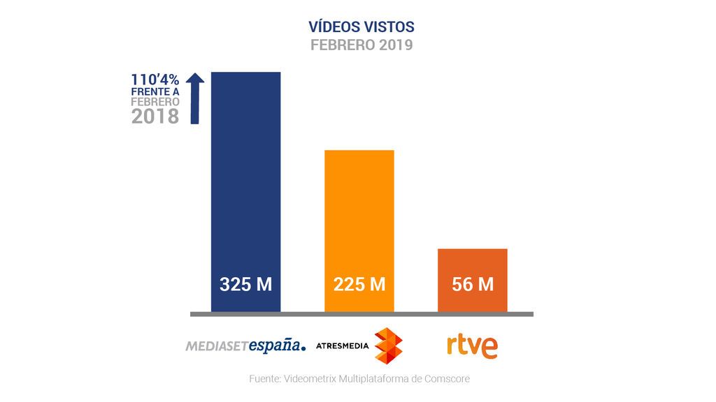 Mediaset España, medio de comunicación líder en febrero con récord histórico de  consumo de vídeo digital