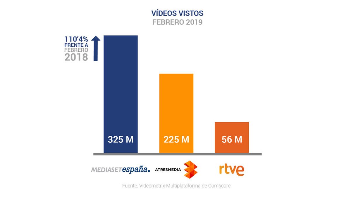 Mediaset España, medio de comunicación líder en febrero con récord histórico de  consumo de vídeo digital