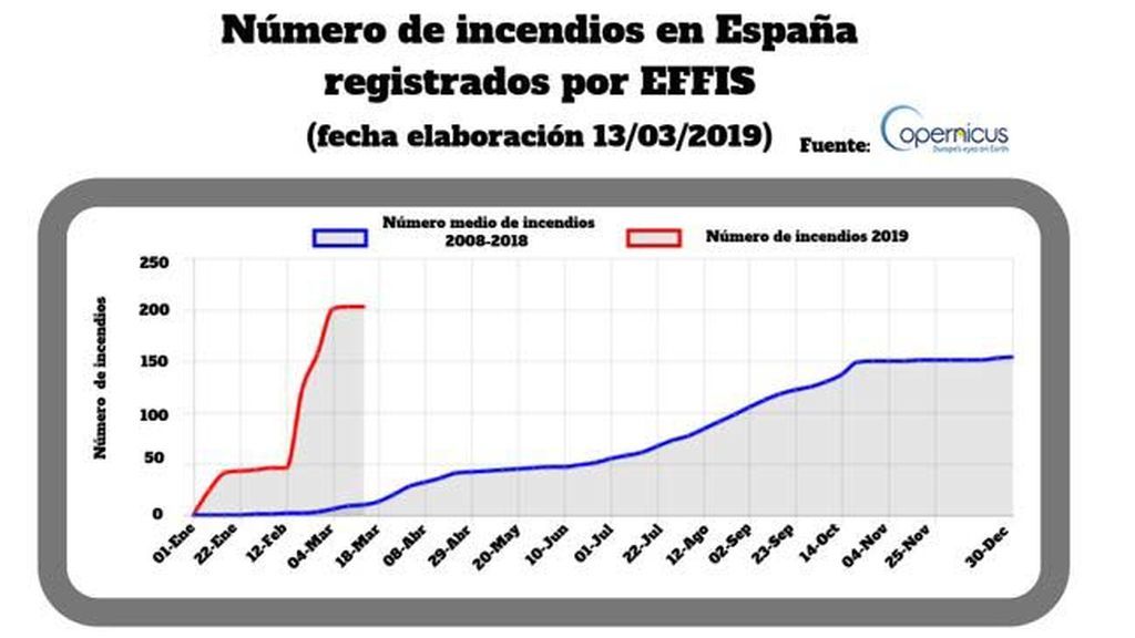 grafico incendios