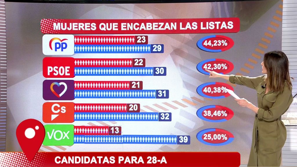 No hay paridad: ninguno de los grandes partidos tiene el mismo porcentaje de hombres y mujeres
