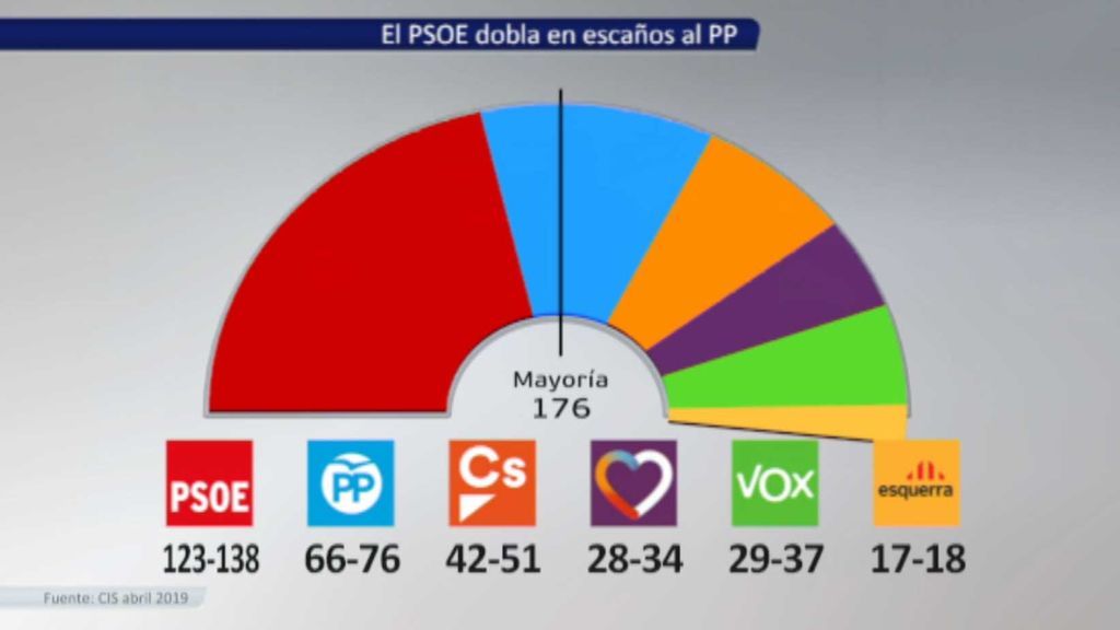 El PSOE ganaría las elecciones del 28A, con una amplia ventaja sobre el PP, según el CIS