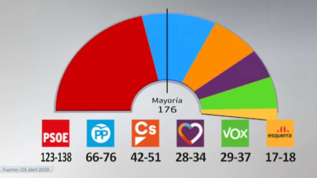 El CIS otorga una amplia victoria electoral al PSOE el 28A