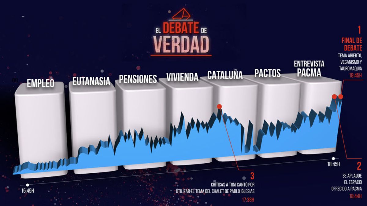 El Debate de Verdad, todo un éxito en redes sociales: estos han sido los temas más comentados