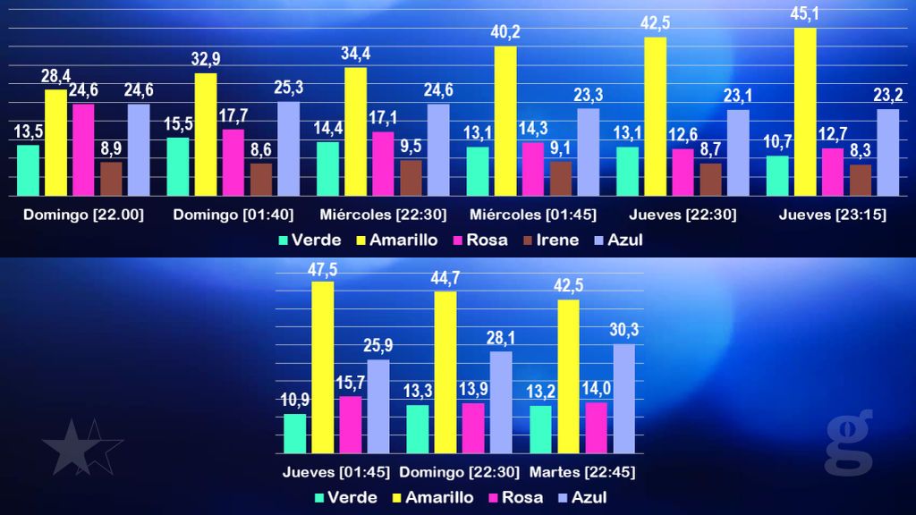 Porcentajes ciegos