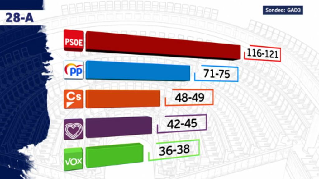 El PP pierde el 50 por ciento de sus votos, según un sondeo de GAD3