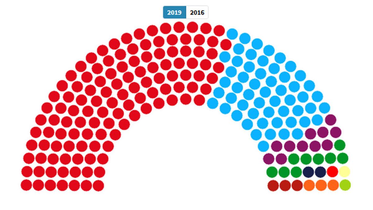 El PSOE domina el Senado con 123 escaños, con el 84,62% escrutado