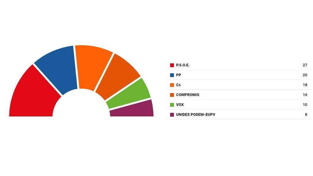 Elecciones valencianas 2019: la derecha amenaza al bloque de izquierdas