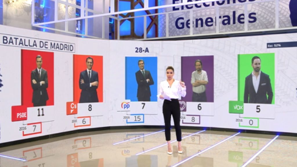 Elecciones generales 28-A: el PSOE gana por primera vez en Madrid desde hace más de 30 años